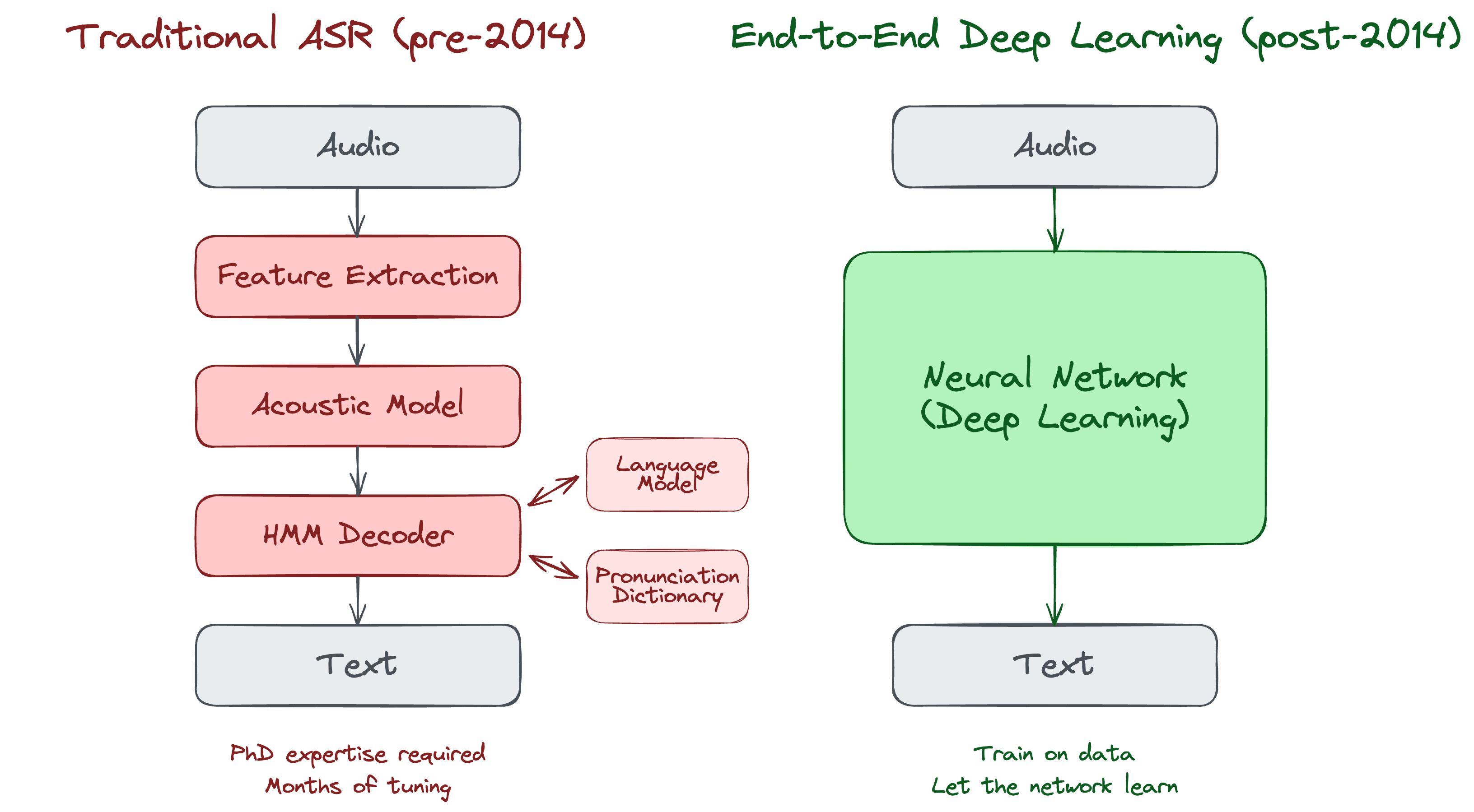 Traditional ASR vs End-to-End Deep Learning: The old approach required multiple hand-tuned components. Deep learning replaced the entire pipeline with a single neural network.