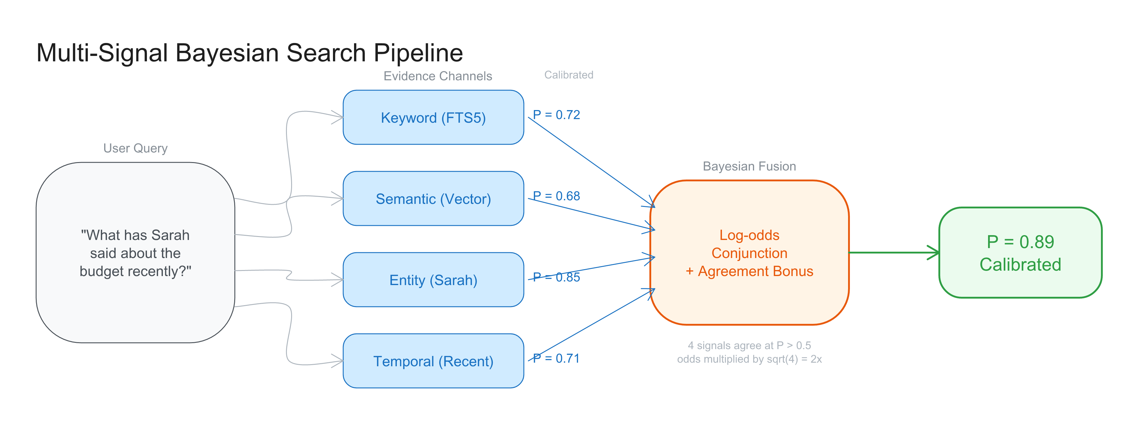 Multi-Signal Bayesian Search Pipeline