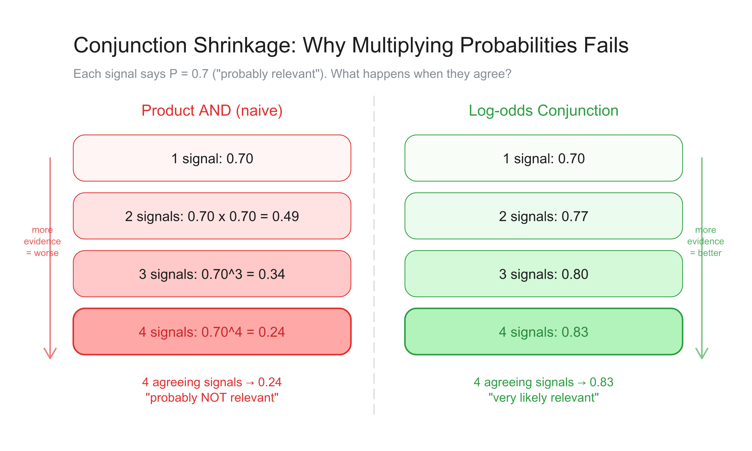 Conjunction Shrinkage: Product AND vs Log-odds Conjunction